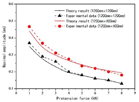 Scielo Brasil Dynamic Response Of Orthotropic Membrane Structure