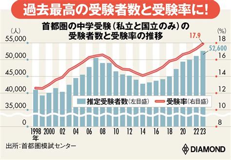 首都圏の中学受験者数が続伸し過去最高！最難関校回帰、芝国際ショック激変最新入試事情 2024年入試対応！わが子が伸びる中高一貫校＆塾＆小