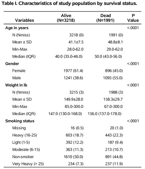 The Demographic Table With P Values Generated By The First Code In