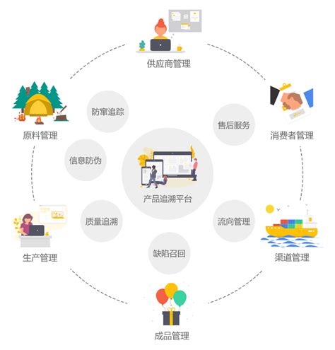 产品溯源系统 广州市至信防伪科技有限公司