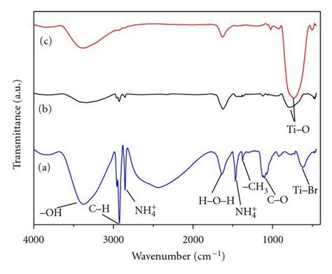 Ft Ir Spectra Of A Tio2 Precursor B Tio2 Precursor Aging At 65°c