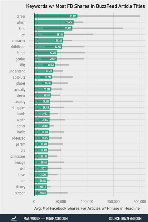 Quantifying the Clickbait and Linkbait in BuzzFeed Article Titles | Max