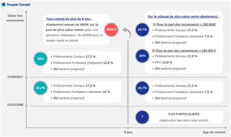 Fiscalit D Un Rachat Partiel Ou Total En Assurance Vie Prosper Conseil