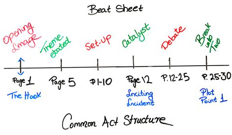 Beat Sheet To Create Outline For Your Next Novel Or Movie Script