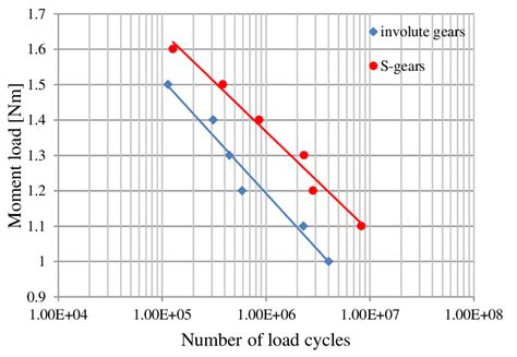 Lifespan Curves Of Pompa66 Tested Gears Download Scientific Diagram