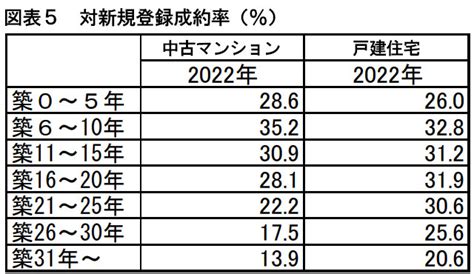 中古マンション市場、築20年以内が好調？ 首都圏不動産流通の動向を解説 Michill Bygmo（ミチル）