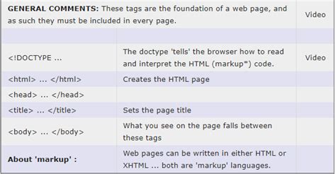 Learn The Most Important Html Tags With This Simple Cheat Sheet