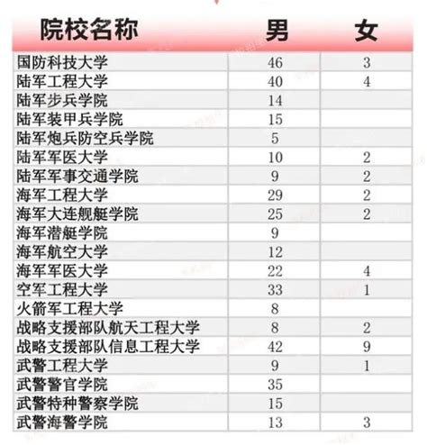 2024各大军校在浙江招生计划及人数 招多少人高三网