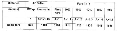 New Fare structure of Humsafar train – IRCTCPORTAL