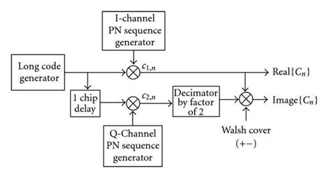 Block Diagram Of Cdma 1x Spreading Sequence Generation Download