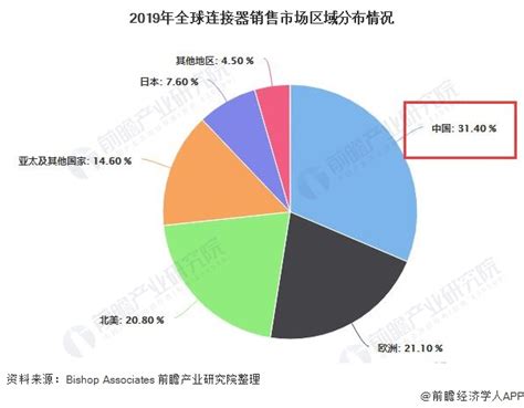 2021年中国连接器行业发展现状及市场规模分析 高端产品国际市场竞争力较低研究报告 前瞻产业研究院