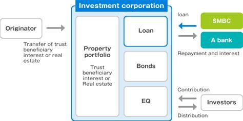 Real Estate Finance Sumitomo Mitsui Banking Corporation