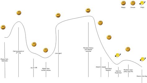 Emotional Journey Map Template