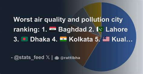 Worst Air Quality And Pollution City Ranking 1 Baghdad 2