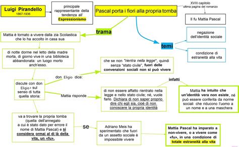 Pirandello Il Fu Mattia Pascal Pascal Porta I Fiori Alla Propria