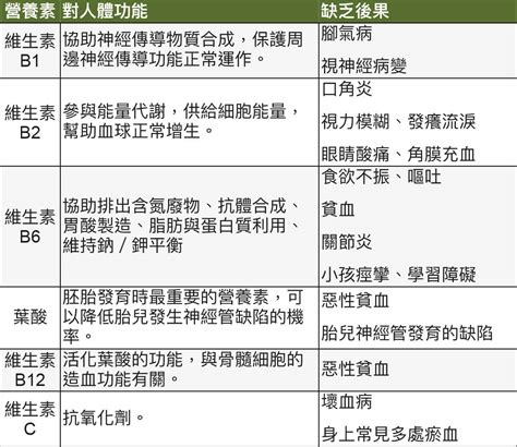 6成台灣人缺乏維生素d！病理科：9大維生素、7大營養素一定要補充 Yahoo奇摩汽車機車