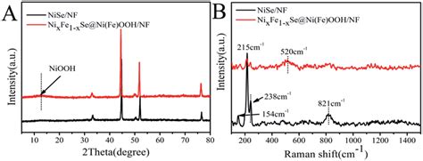 A Xrd Patterns Of Nise Nf And Ni X Fe X Se Ni Fe Ooh Nf B Raman