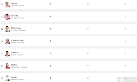 欧洲杯预选赛射手榜排名最新一览（实时完整版）球天下体育