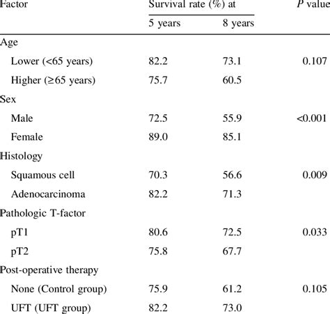 Univariate Analysis Of Prognostic Factors Download Table