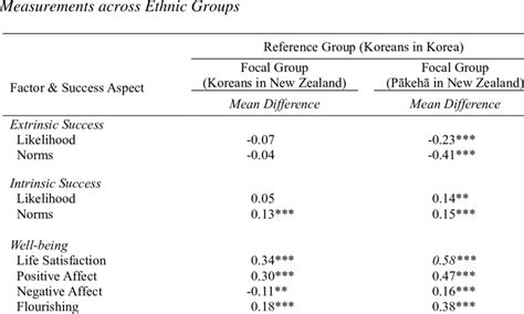 Latent Factor Mean Differences Of Success Likelihood Norms And Well