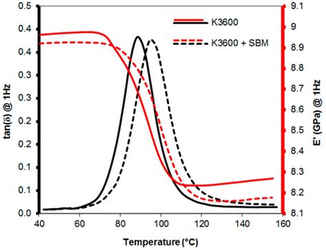 Dynamic Mechanical Thermal Analysis DMTA Curves For The Neat And