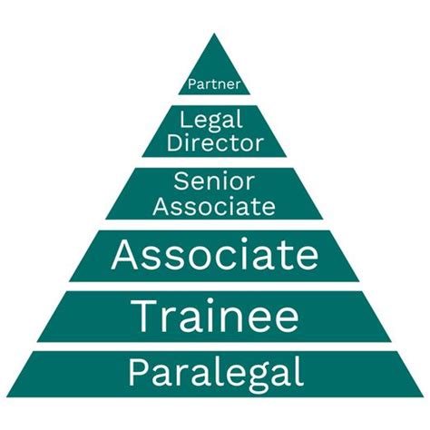 Law Firm Hierarchy