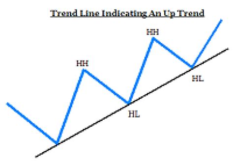 Day Trading Stocks With Technical Analysis Rules Trend Lines