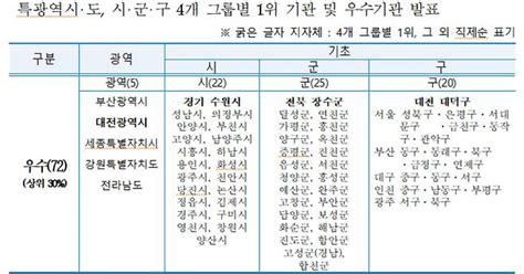 대전시 행안부 주관 적극행정 종합평가 2년 연속 우수기관 선정