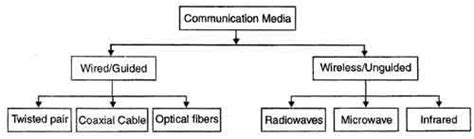 What Is Transmission Media Types Of Transmission Media Computer Notes