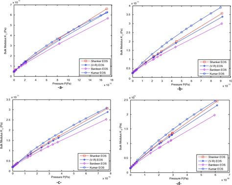 Isothermal Bulk Modulus Versus Pressure At T300k Using Four Isothermal