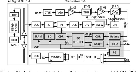 Figure 1 From A 56 Gb S Long Reach Fully Adaptive Wireline PAM 4