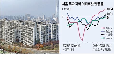 16주 만에서울 아파트값 하락세 멈췄다