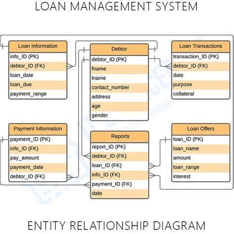 Loan Management System Er Diagram Entity Relationship Diagram Porn