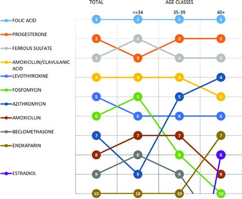 Ranking Of The Most 10 Prescribed Drugs During Pregnancy Overall And By Download Scientific