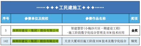 建安集团荣获2023第六届“优路杯”全国bim技术大赛金奖与铜奖 深圳建安