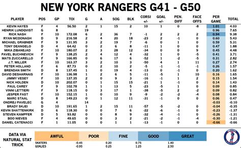 New York Rangers Game Score Report A Recap Of Games 41 Through 50