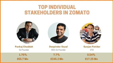 Shareholding & Worth of Zomato Founders