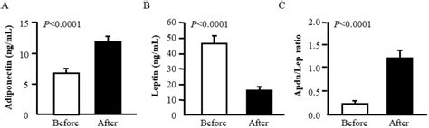 Comparison Of Serum Adiponectin A And Leptin B Concentrations As