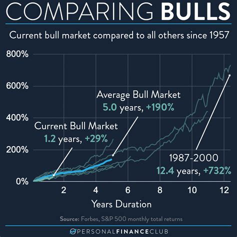 Comparing All Bull Markets In History Personal Finance Club