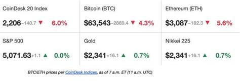 Bitcoin Btc Drops Below 64k Ether Eth Falls