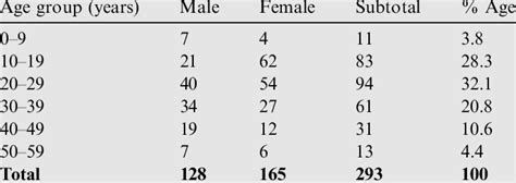 Distribution Of Cases According To Age Groups And Sex Download Table