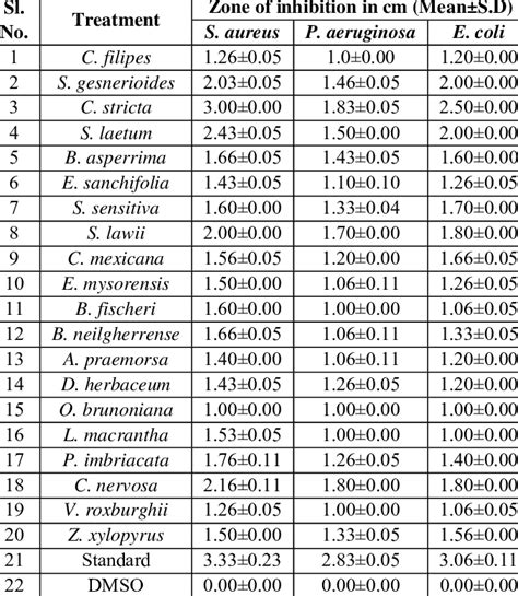 Antibacterial activity of extract of selected plants | Download ...