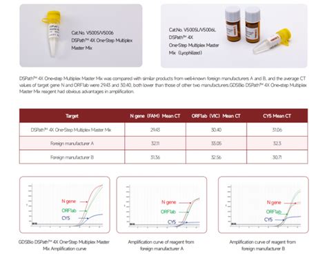 Lyophilized One Step Rt Pcr Master Mix Dspath X