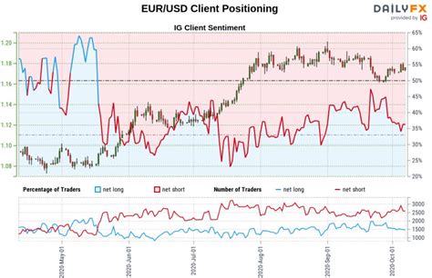 Euro Technical Outlook Eur Usd Bounce Brings Fade Potential