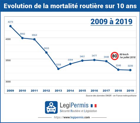 Bilan 2019 Sécurité Routière la mortalité au plus bas LegiPermis