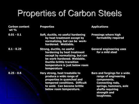 Ppt Ferrous Metallurgy The Chemistry And Structure Of Iron And Steel Powerpoint Presentation