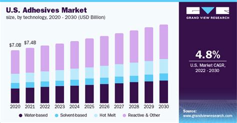 U S Adhesives And Sealants Market Size Report