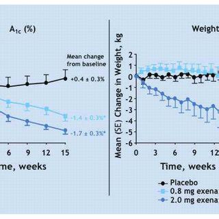 Mean SE Change In Glycated Hemoglobin HbA1c Levels Left And Body