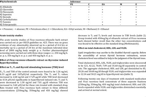 Phytochemical Screening Download Table