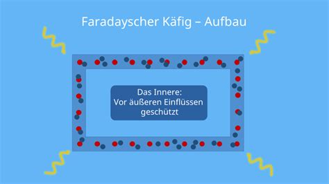 Faradayscher Käfig Aufbau Funktion Anwendung mit Video